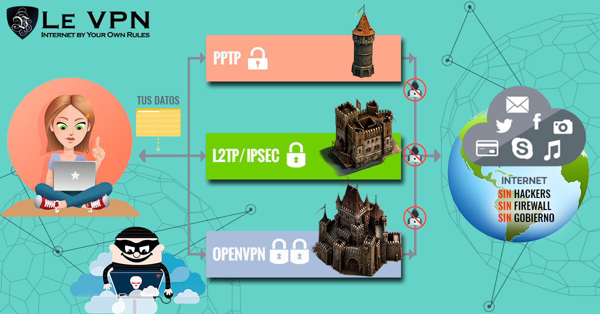 ¿Cuáles Son Las Ventajas De Seguridad De Usar Una VPN? | Le VPN