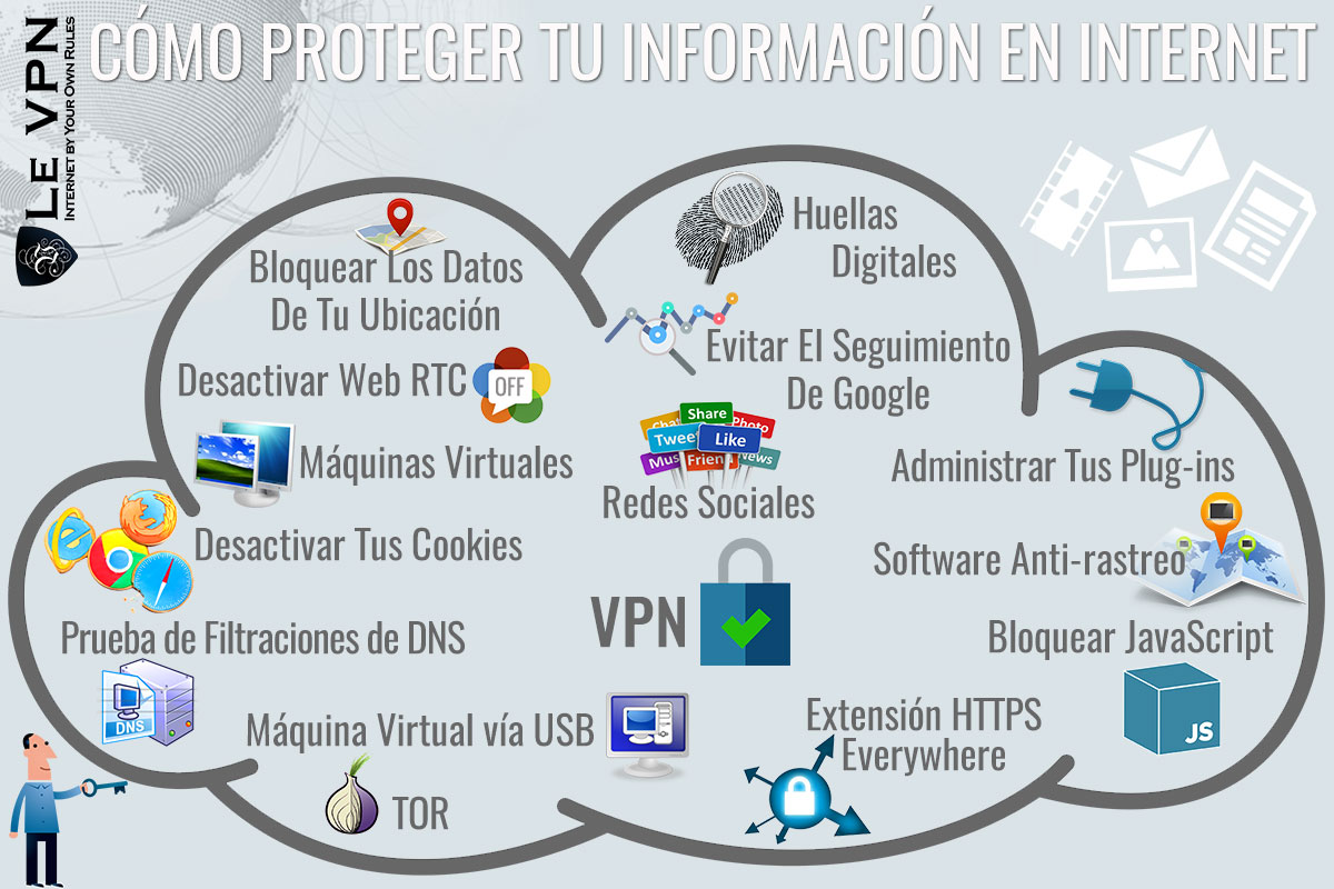 Proteger Los Datos De Tu Ubicación