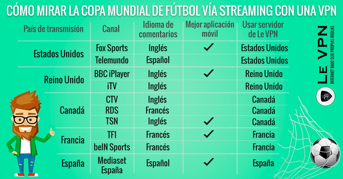 ¿Cómo Usar tu VPN para Mirar la Copa Mundial de Fútbol en Vivo?
