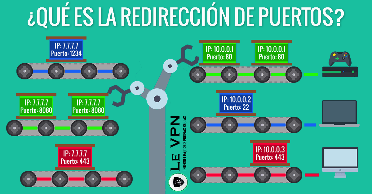 ¿Qué es la Redirección de Puertos?