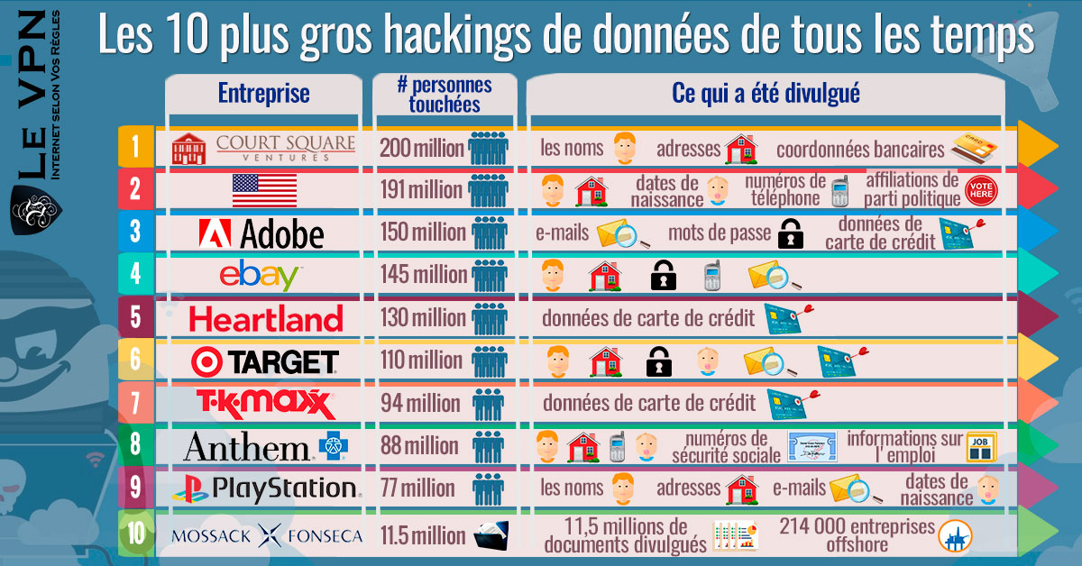 Vous êtes-vous fait voler vos données ? Découvrez les 10 plus grands hacking de données de tous les temps