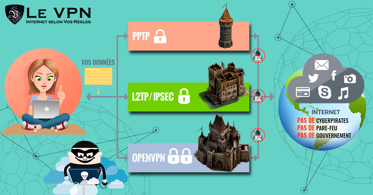 Quels sont les bénéfices sécurité liés à l'utilisation d’un VPN? | Le VPN