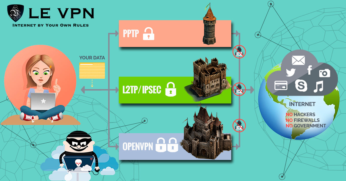 La sécurité de l’Internet avec une Connexion VPN Sécurisée et Fiable | Quels sont les bénéfices sécurité liés à l'utilisation d’un VPN?