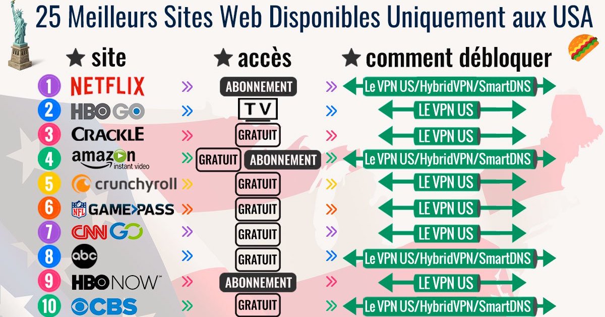 Le top des 25 sites disponibles uniquement aux Etats-Unis