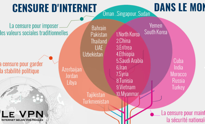 La censure internet a encore progressé pour la 6ème année consécutive. | Le VPN