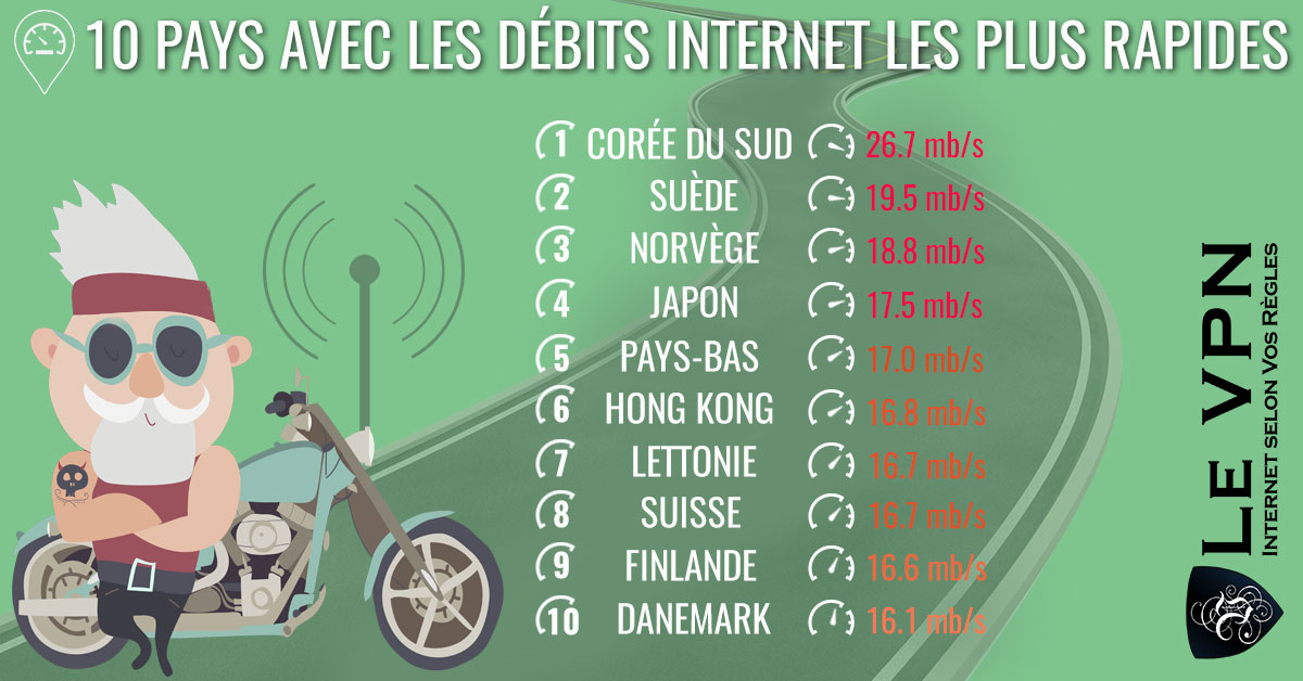 Top 10 pays avec les débits Internet les plus rapides