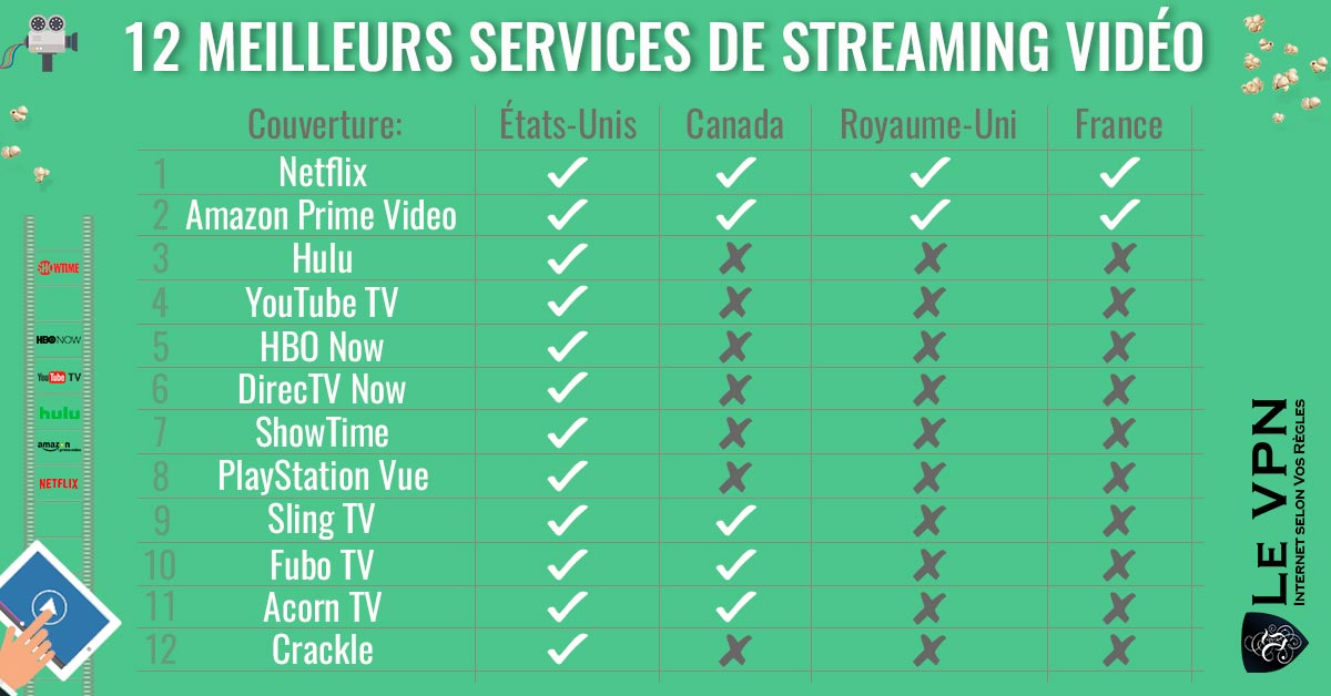 Les 12 Meilleurs Services De Streaming Vidéo En 2018