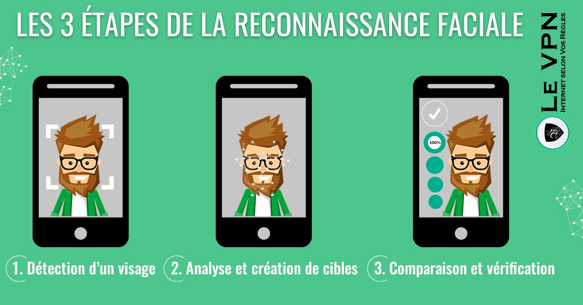 Reconnaissance faciale : fonctionnement et conséquences pour notre vie privée. | Le VPN