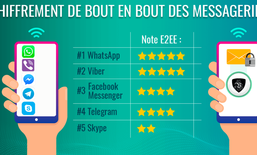 Chiffrement de bout en bout des messageries. | Le VPN