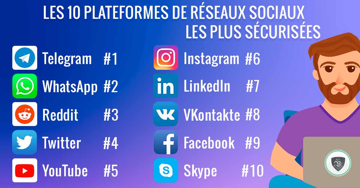 Les 10 plateformes de réseaux sociaux les plus sécurisées