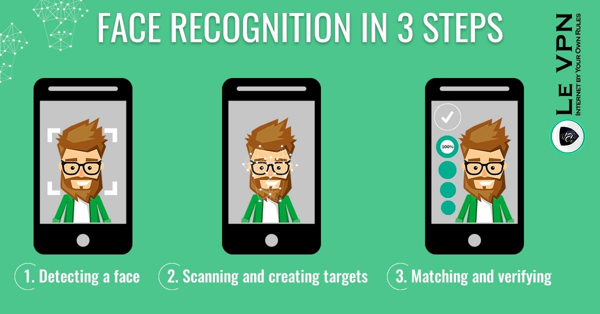 Face recognition | how face recognition works | process of face recognition | 3 steps of face recognition technology | Le VPN