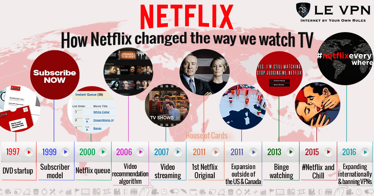 Netflix, 10 Innovaciones Que Cambiaron el Mundo