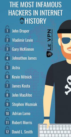 Most Infamous Hacker Groups | Most famous hackers | Most infamous hackers | Le VPN Blog