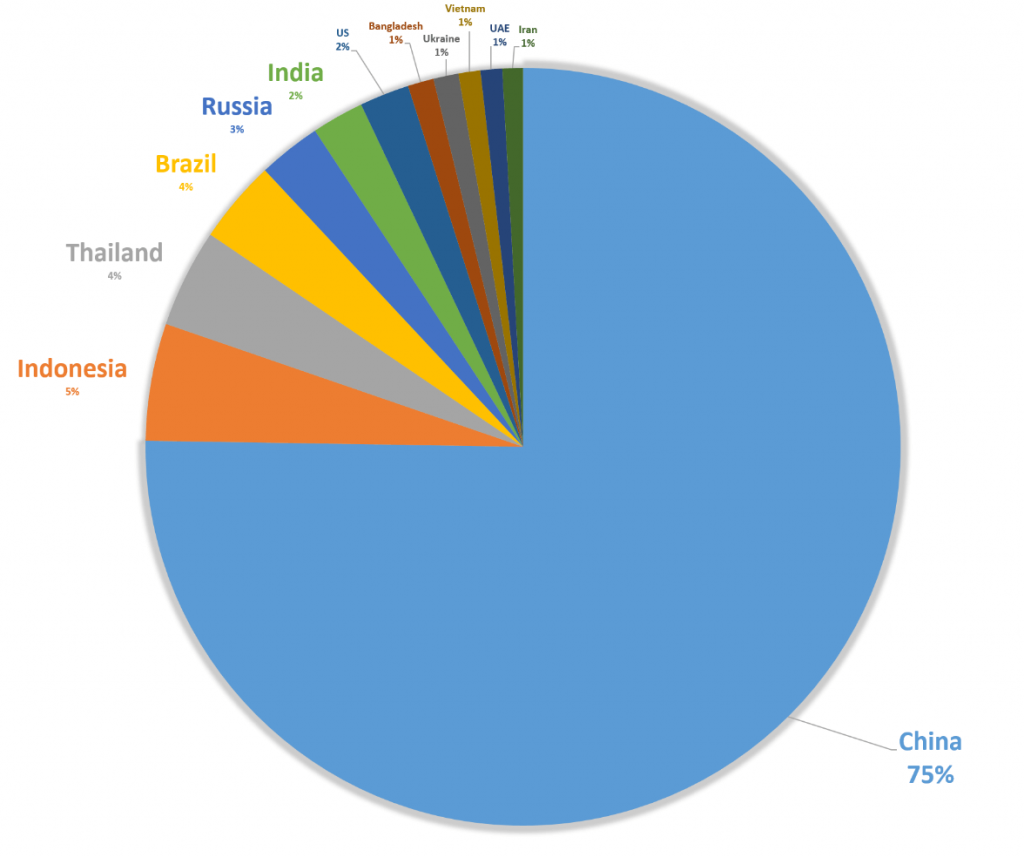 Credentials stuffing attacks on VPN providers: list of botnet countries of origin | Le VPN cybersecurity team