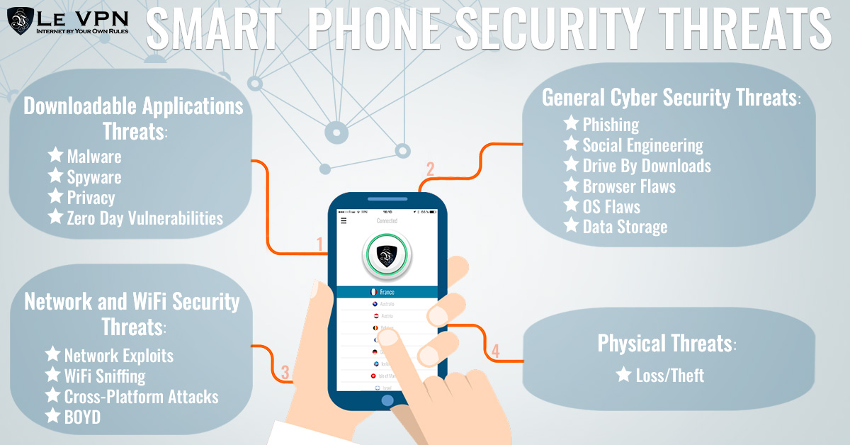 Security Challenges On Mobile Devices | Smart Phone Security Threats | Mobile phone security threats | Le VPN
