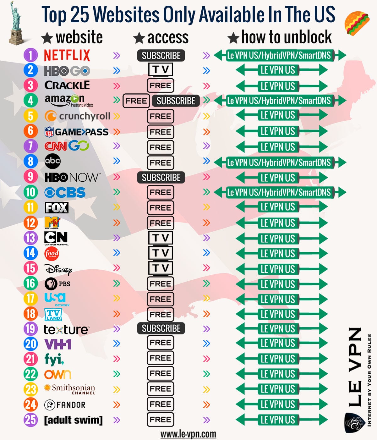Top 25 Websites Only Available In The US | Le VPN