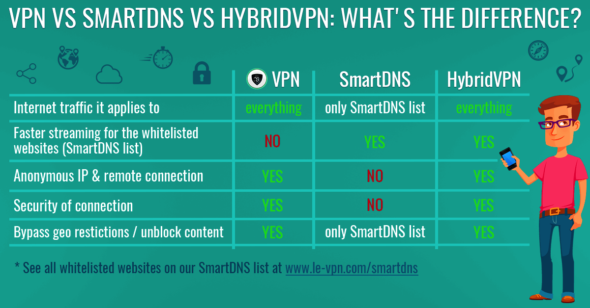 HybridVPN - Ultimate in Speed and Security
