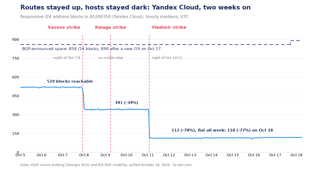 Chart: reachable /24 blocks in Yandex Cloud's network drop 34% after the Sasovo strike and 78% after the Vladimir strike, then stay flat at 77% below baseline through October 18 while BGP-announced space holds