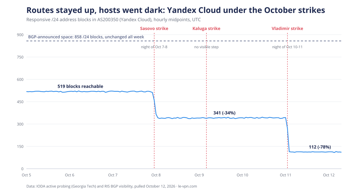 رسم بياني: كتل /24 القابلة للوصول في شبكة Yandex Cloud تنخفض 34% بعد ضربة ساسوفو و78% بعد ضربة فلاديمير بينما يبقى الفضاء المعلن في BGP ثابتًا