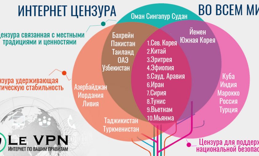 Цензура в интернет | Интернет-цензура | Le VPN