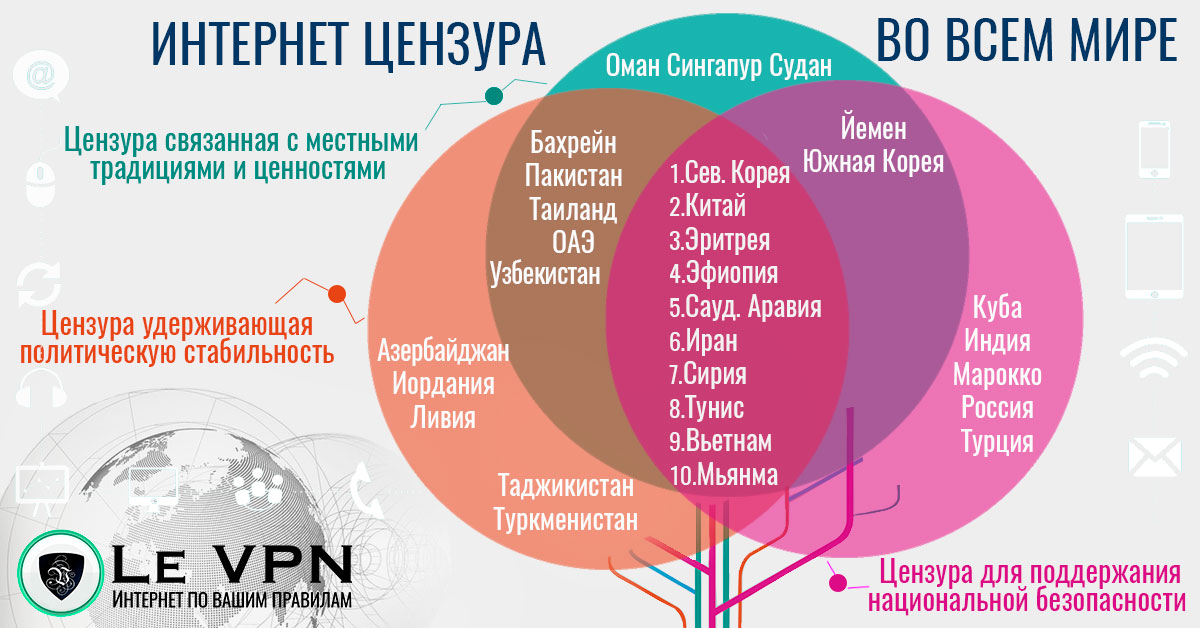 10 стран с самой мощной цензурой в интернет