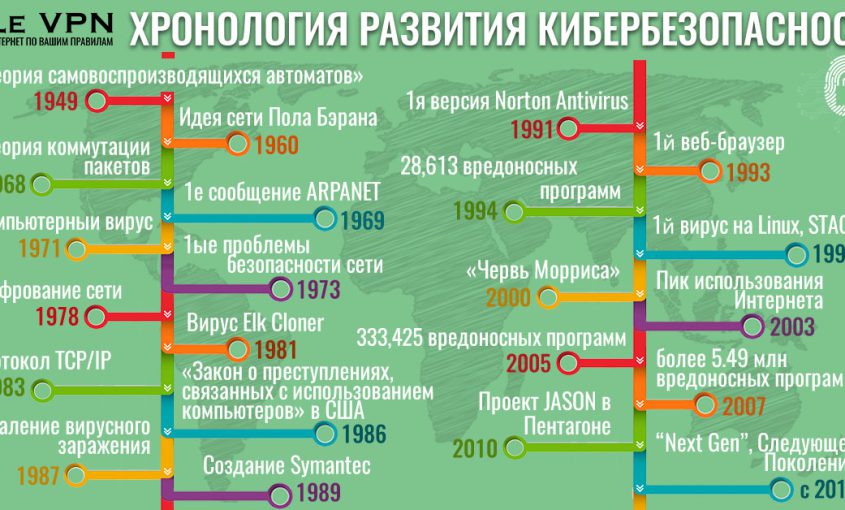 Краткая история развития кибер-безопасности. Когда интернет-конфиденциальности и безопасность в Интернете стали проблемой? | Le VPN