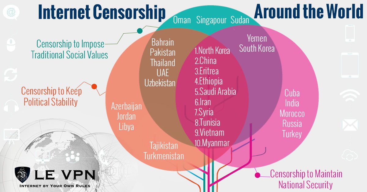 Media Censorship around the World