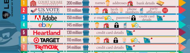 Did Your Data Get Leaked? Top 10 Biggest Data Breaches of All Time