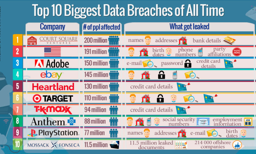 Did Your Data Get Leaked? Top 10 Biggest Data Breaches of All Time, by Le VPN.