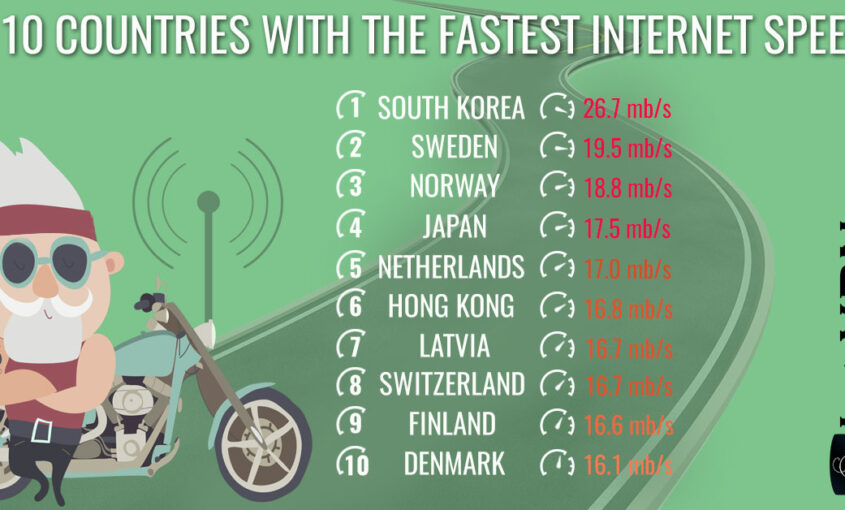 Top 10 countries with the fastest Internet speeds. Why do some countries have slower Internet speeds than others? | Le VPN