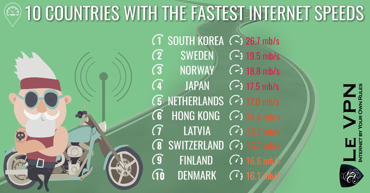 Top 10 Countries With The Fastest Internet Speeds. | Le VPN