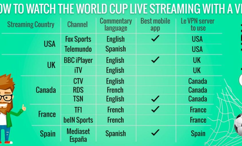 How to Use a VPN to watch the World Cup live? | Our guide how to watch the World Cup live from anywhere in the world using a VPN: World Cup streaming in the US, UK, Canada, France, Spain. | Le VPN
