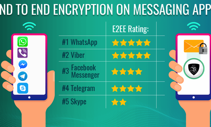 End to End Encryption on SMS and Messaging Platforms. | Le VPN